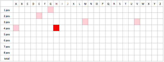 Hypothesis rejection - one hash